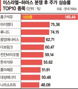 이-팔 전쟁에 정유주 ‘묻지마 투자’… 일주일새 150%↑