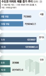 호가 올리자 쌓이는 매물… 서울 아파트 관망세로 돌아서나