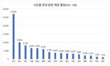 올해 남은 분양, 전국 9.2만여 가구...'옥석가리기 중요'