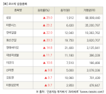 [fnRASSI]장마감, 코스닥 상승 종목(상보 25.0% ↑)