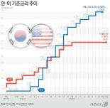 [fn마켓워치] 韓 국채 4% 대 진입..."한미 금리 동조화"