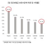 한화생명 "암 진단보험금 5천만원 가입했다면 암 사망률 절반"