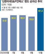 버핏도 인정한 美 S&P500에 투자… 업계 최저보수 '매력' [이런 펀드 어때요?]