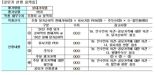 “실적 근거 적어라”···기술특례상장 증권신고서 빡빡해진다