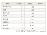 [fnRASSI]오늘의 상한가, 에이치앤비디자인 30.0% ↑