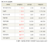 [fnRASSI]장마감, 코스닥 상승 종목(에이치앤비디자인 30.0% ↑)