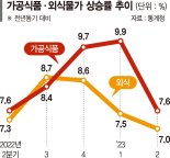 소득 2.8% 줄고 먹거리 7% 올라...통신 물가는 33년만에 최대 상승