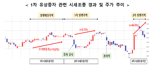 "외국계 상장사, 3만4000번 주가조작 주문"