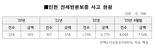 인천 전세·자가 보증사고 7700억원…3년만에 20배 증가