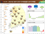 올해 3‧4분기 땅값 0.3% 상승.. 7개월 연속 오름세