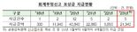 훌쩍 뛴 회계부정신고 포상금···건당 4300만원 지급됐다