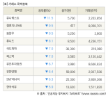 [fnRASSI]장마감, 거래소 하락 종목(유니퀘스트 -11.5% ↓)