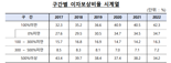 번 돈으로 이자 못 내는 기업 42.3%, 2009년 이후 '역대 최고'