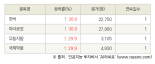 [fnRASSI]오늘의 상한가, 한싹 30.0% ↑