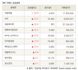 [fnRASSI]장마감, 거래소 상승 종목(국제약품 29.9% ↑)