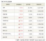 [fnRASSI]장마감, 코스닥 상승 종목(한싹 30.0% ↑)