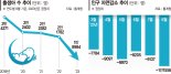 8월 인구 1만명 넘게 줄었다… 출생아는 첫 2만명 붕괴