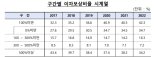 [fn사설] ‘좀비기업’ 역대 최대, 기업회생법 재입법 서둘러야