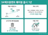 SK에코플랜트, ‘웨이블’ 출시 1주년...폐기물 4만t 처리했다