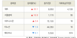 [fnRASSI]워트, 지엘팜텍 등 5종목 52주 신고가 경신