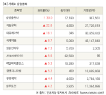 [fnRASSI]장마감, 거래소 상승 종목(삼성출판사 30.0% ↑)