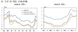 은행 가계대출 금리 2개월 연속 상승..주담대 금리는 4개월째 오름세