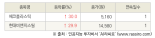 [fnRASSI]오늘의 상한가, 에코플라스틱 30.0% ↑