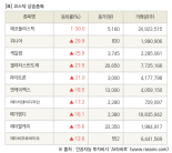 [fnRASSI]장마감, 코스닥 상승 종목(에코플라스틱 30.0% ↑)