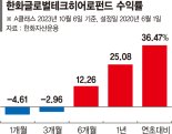 글로벌 기술혁신 기업 투자… AI 성장에 올 수익률 36% [이런 펀드 어때요?]