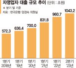 자영업자 대출 1000조 시대… "장사 안돼 빚 갚기도 벅차"