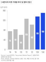 올해 '컨티뉴에이션 펀드' 거래 전년比 32.4% 증가할 듯