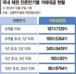 길어지는 고금리에 단기채 선호... 은행채 '1년 이하'가 57% 차지