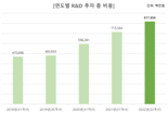 국내 진출 글로벌제약사 8178억원 국내 R&D 투자, 연평균 14.8%↑