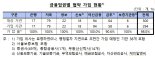 [출근길 Money] '한계기업 4천곳 달했는데' 기촉법 재입법 난항