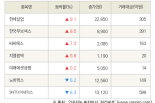 [fnRASSI]한세실업, 한국무브넥스 등 7종목 52주 신고가 경신