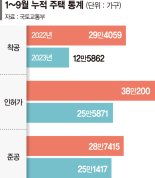 주택공급 대책에도 소용없다... 착공·인허가·준공 일제히 ‘뚝’