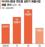 아시아나 '화물사업 매각' 2일 결판… 애타는 대한항공