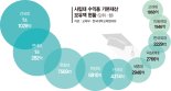 '부동산 부자' 사립대, 전국에 10조 보유… 투톱은 건대·연대