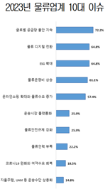 물류업계 올해 키워드는 '글로벌 공급망 불안'