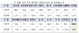 "드디어 반등 조짐..반도체 바닥 찍었나...13개월만에 수출 증가