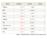 [fnRASSI]오늘의 상한가, 대양금속 30.0% ↑