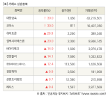 [fnRASSI]장마감, 거래소 상승 종목(대양금속 30.0% ↑)