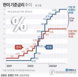 [fn마켓워치] '금리 고점론' vs '신중론' 오락 가락 금리 전망은