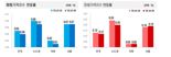 서울·수도권 아파트 매매 관망세 지속.. 서울 전세값은 강세
