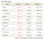 [fnRASSI]장마감, 거래소 상승 종목(카프로 29.9% ↑)