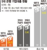 대기업 대출 30% 늘어날때 자영업자는 1% 그쳤다