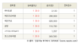 [fnRASSI]오늘의 상한가, 라이트론 30.0% ↑