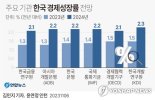 "5년간 2%대 성장률...고물가의 늪에 빠진다"..韓 충격적인 전망