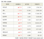 [fnRASSI]장마감, 거래소 상승 종목(하이트론 30.0% ↑)