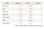 [fnRASSI]오늘의 상한가, 액토즈소프트 30.0% ↑